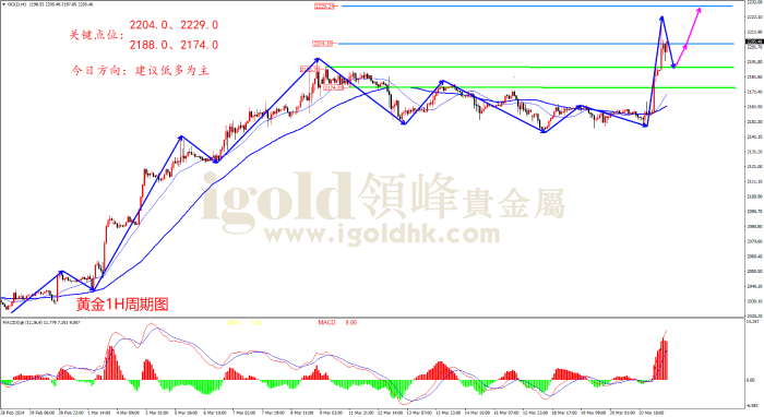 2024年3月21日黄金走势图