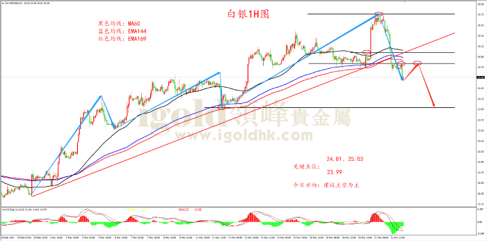 2024年3月22日白银走势图