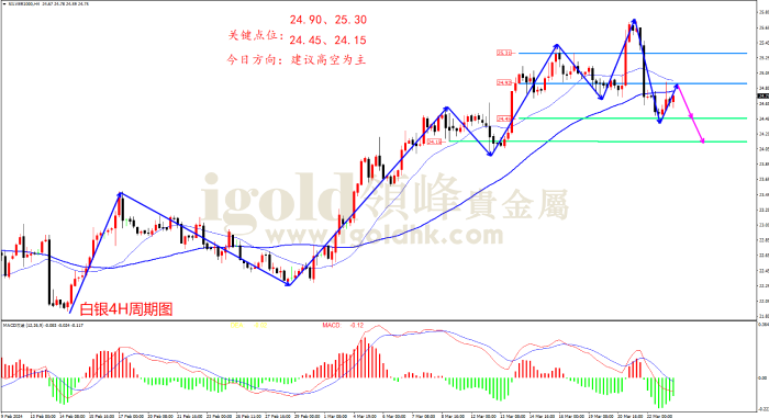 2024年3月25日白银走势图