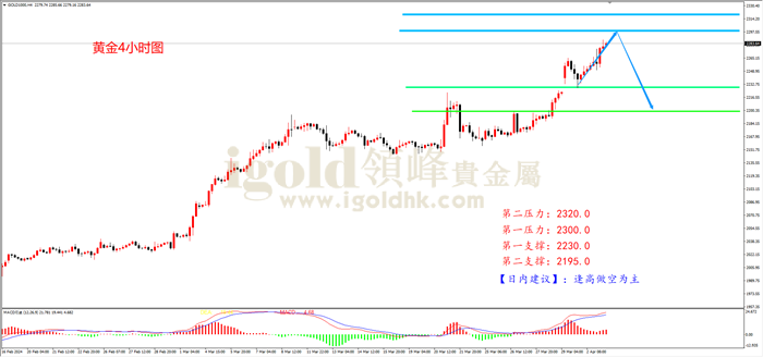 黄金4H周期图