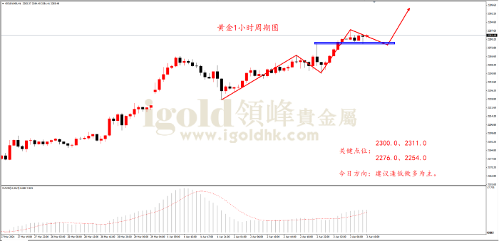 2024年4月3日黄金走势图