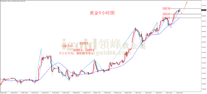 2024年4月4日黄金走势图