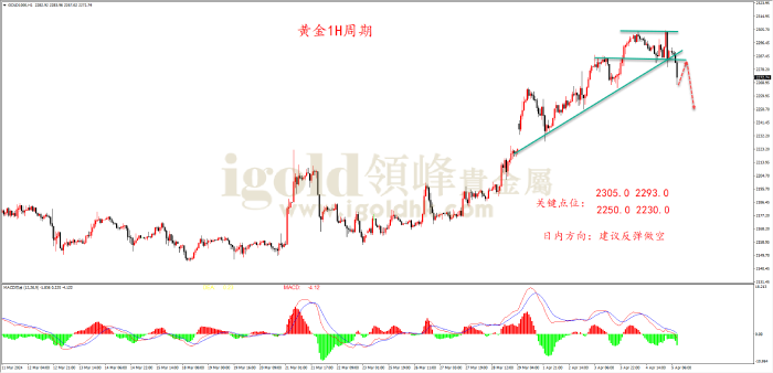 2024年4月5日黄金走势图