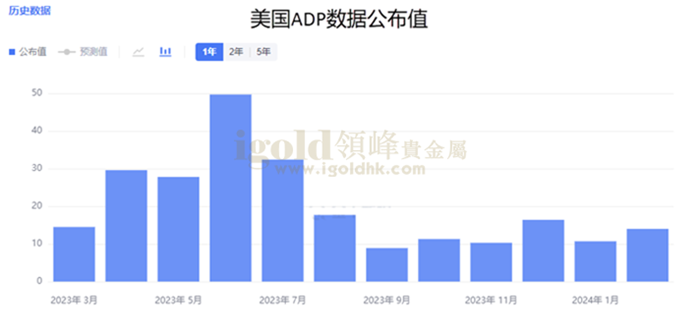 美国ADP数据公布值