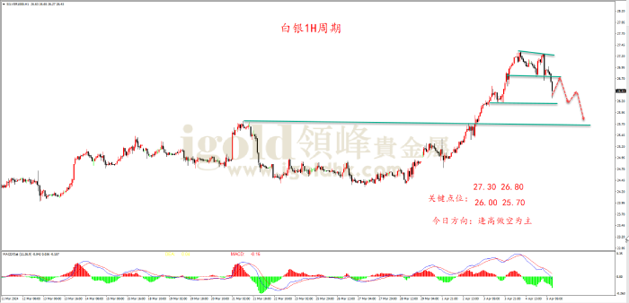 2024年4月5日白银走势图