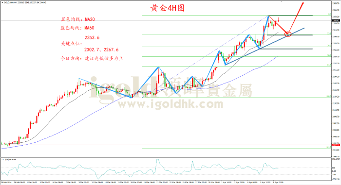 2024年4月9日黄金走势图