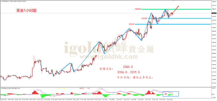 2024年4月10日黄金走势图