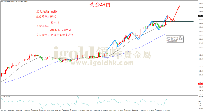 2024年4月12日黄金走势图