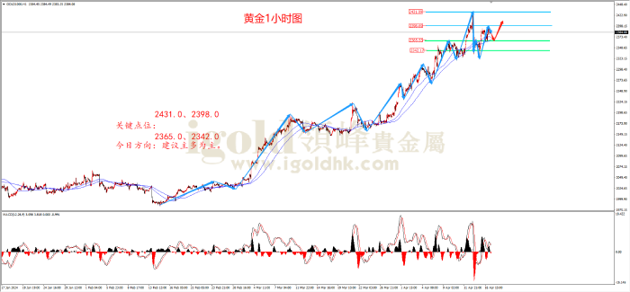 2024年4月17日黄金走势图