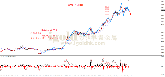 2024年4月18日黄金走势图