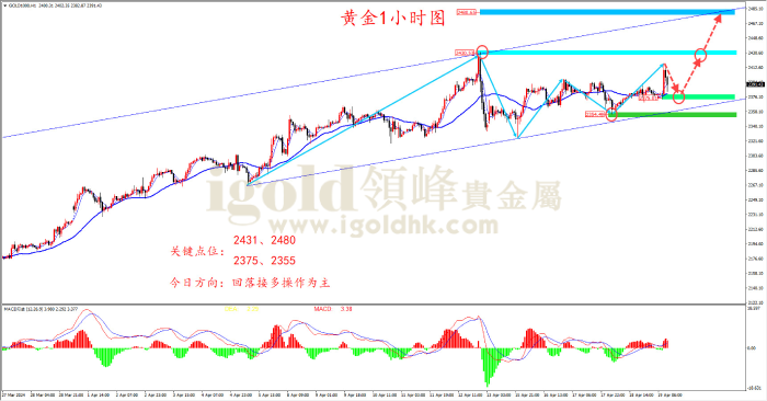 2024年4月19日黄金走势图