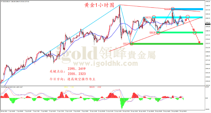 2024年4月22日黄金走势图