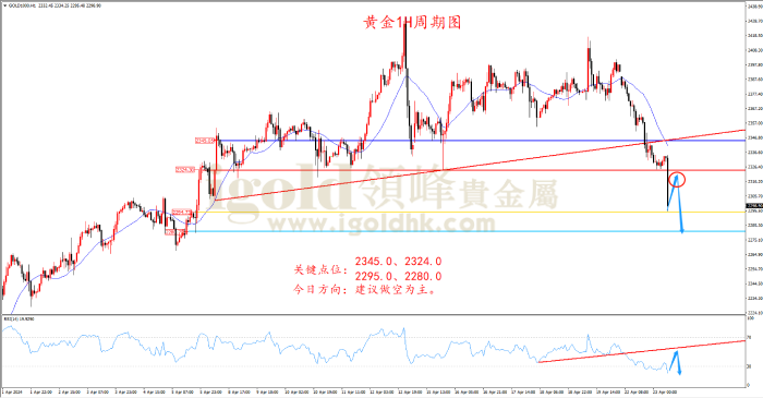 2024年4月23日黄金走势图