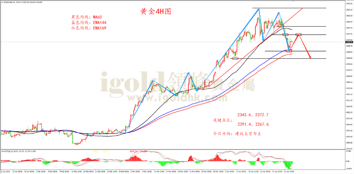 2024年4月24日黄金走势图