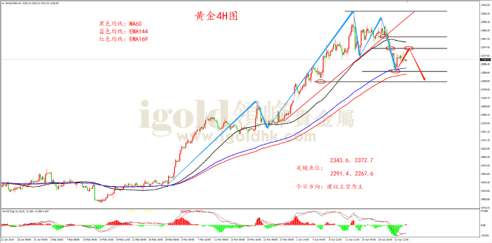 2024年4月25日黄金走势图