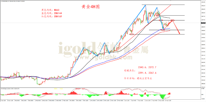 2024年4月26日黄金走势图