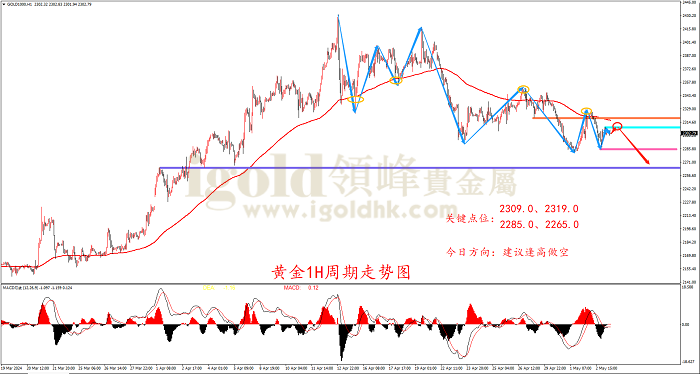 2024年5月3日黄金走势图