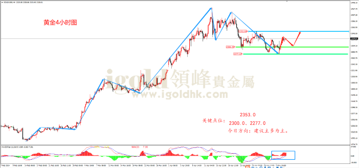 2024年5月7日黄金走势图