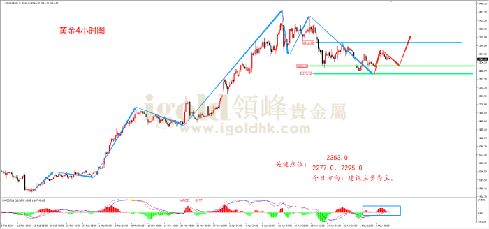 2024年5月8日黄金走势图