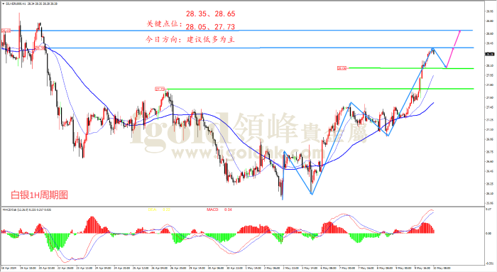 2024年5月10日白银走势图