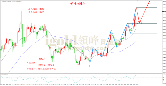 2024年5月20日黄金走势图