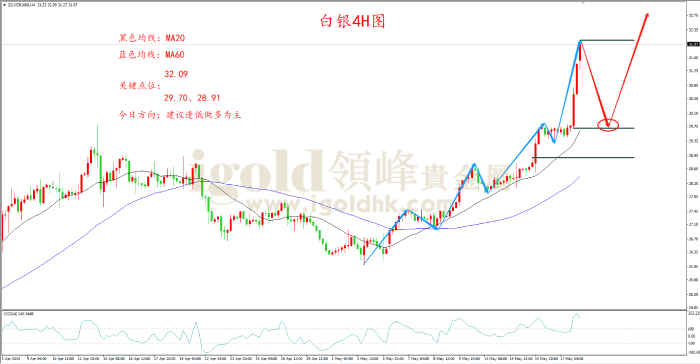 2024年5月20日白银走势图