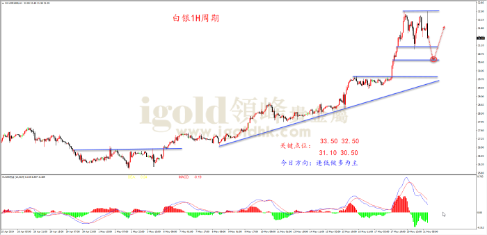 2024年5月21日白银走势图