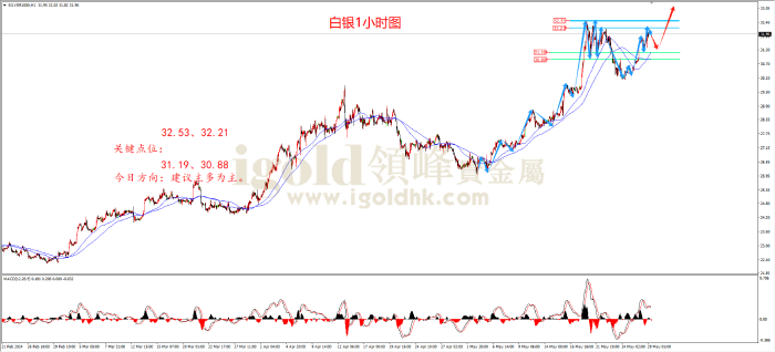 2024年5月29日白银走势图