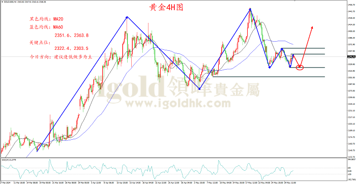 2024年5月31日黄金走势图