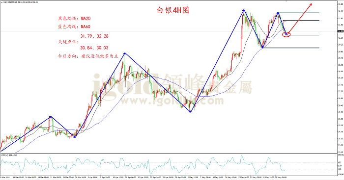 2024年5月31日白银走势图