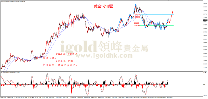 2024年6月6日黄金走势图