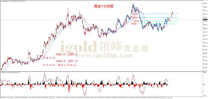 2024年6月7日黄金走势图