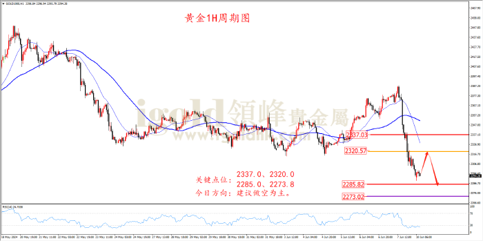 2024年6月10日黄金走势图