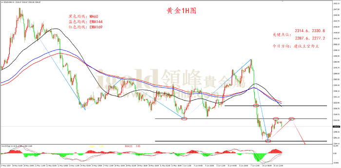 2024年6月11日黄金走势图