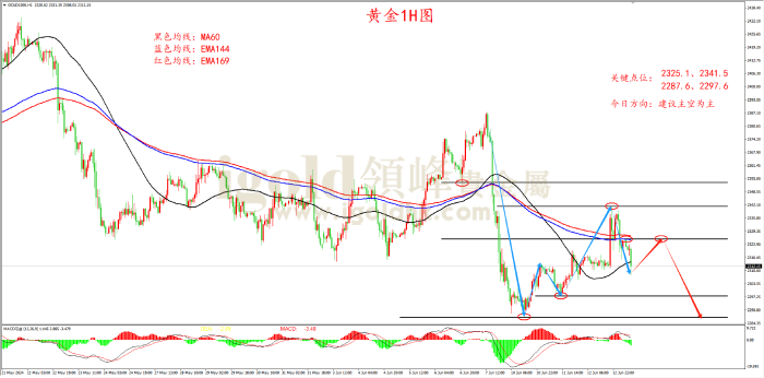 2024年6月13日黄金走势图