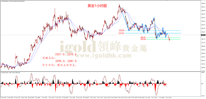 2024年6月14日黄金走势图