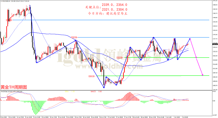2024年7月2日黄金走势图