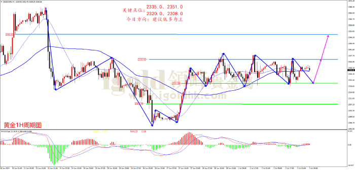 2024年7月3日黄金走势图