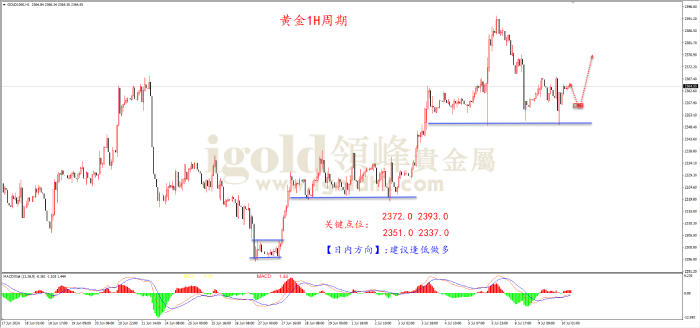 2024年7月10日黄金走势图