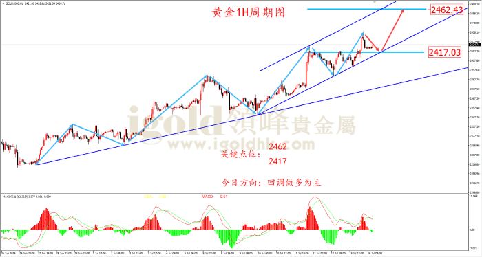 2024年7月16日黄金走势图