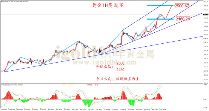 2024年7月17日黄金走势图