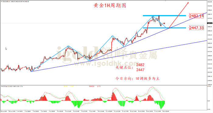 2024年7月18日黄金走势图