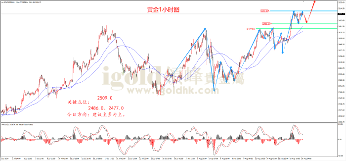 2024年8月20日黄金走势图