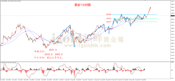 2024年8月28日黄金走势图