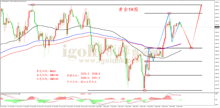 2024年9月6日黄金走势图