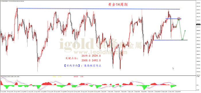 2024年9月12日黄金走势图
