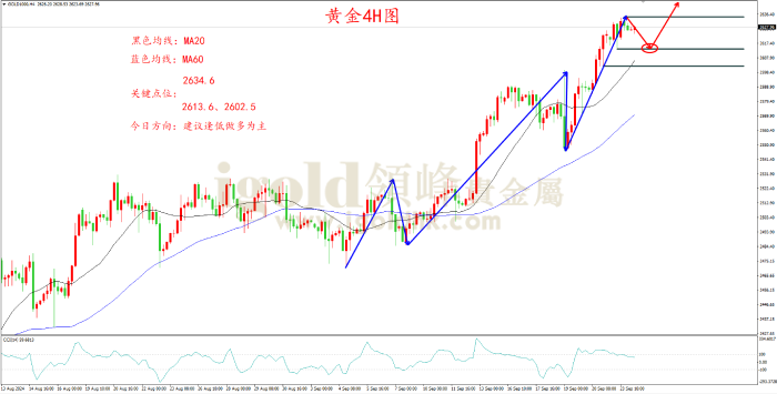 2024年9月24日黄金走势图