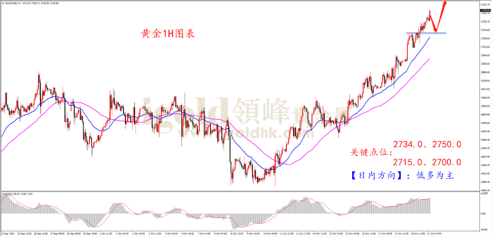 2024年10月21日黄金走势图