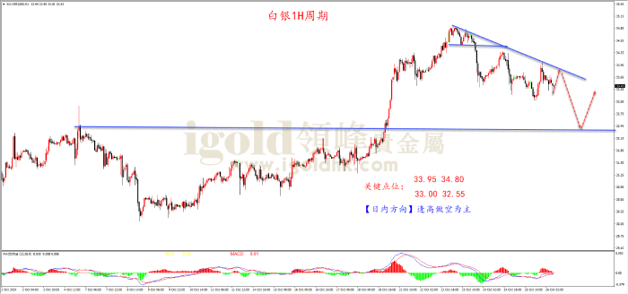 2024年10月28日白银走势图
