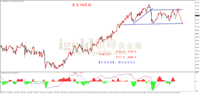 2024年10月28日黄金走势图